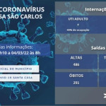 INTERNADOS POR COVID-19 NA SANTA CASA SÃO CARLOS – 04/03/2022