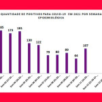 Covid-19: com aumento de 70% nos casos, município intensifica a fiscalização