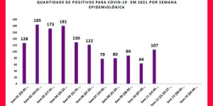 Covid-19: com aumento de 70% nos casos, município intensifica a fiscalização