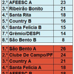 Equipe de Bocha do Clube de Campo fecha o 1º turno da Copa Dantas