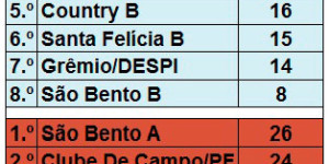 Equipe de Bocha do Clube de Campo fecha o 1º turno da Copa Dantas