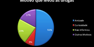 Prefeitura traça perfil de usuários de drogas que circulam pelas ruas