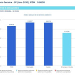 Porto Ferreira apresenta ótimos índices de desenvolvimento em estudos da Firjan e da FGV