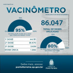 Covid-19: Porto Ferreira atinge 80% da população acima de 12 anos com esquema vacinal completo