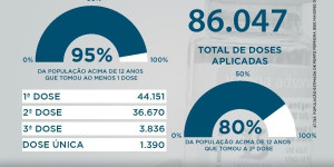 Covid-19: Porto Ferreira atinge 80% da população acima de 12 anos com esquema vacinal completo