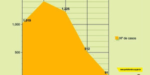 Maio registrou até agora 91 casos de dengue; epidemia perde força, mas trabalho continua