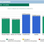 Em índice da Firjan sobre gestão fiscal, Porto Ferreira ocupa 64ª posição no Estado