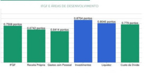 Em índice da Firjan sobre gestão fiscal, Porto Ferreira ocupa 64ª posição no Estado