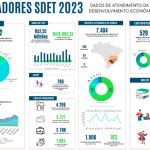 Balanço 2023: Desenvolvimento Econômico e Turismo apresenta números expressivos