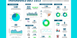 Balanço 2023: Desenvolvimento Econômico e Turismo apresenta números expressivos