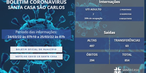 INTERNADOS POR COVID-19 NA SANTA CASA SÃO CARLOS – 28/03/2022